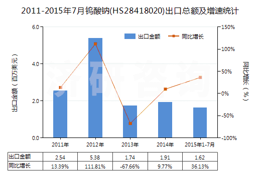 2011-2015年7月鎢酸鈉(HS28418020)出口總額及增速統(tǒng)計(jì)